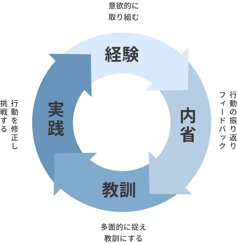 キャリアを主体的に創り続けるために必要なプロセス